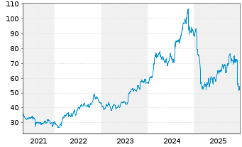 Chart Parsons Corp. - 5 Jahre