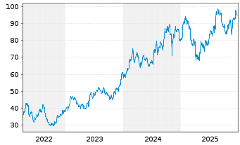 Chart Patrick Industries Inc. - 5 Years