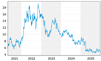 Chart Patterson-UTI Energy Inc. - 5 Jahre