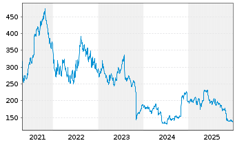 Chart Paycom Software Inc. - 5 Jahre