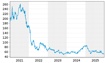 Chart PayPal Holdings Inc. - 5 Jahre
