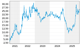 Chart Peabody Energy Corp. - 5 Jahre