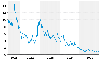 Chart PDS Biotechnology Corp. - 5 Jahre