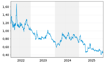 Chart Pedevco Corp. - 5 Jahre