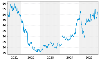 Chart Pegasystems Inc. - 5 Jahre