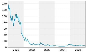 Chart Peloton Interactive Inc. - 5 Jahre
