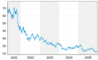 Chart PENN Entertainment Inc. - 5 Jahre
