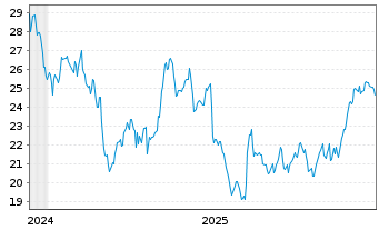 Chart Pennant Group Inc., The - 5 Jahre