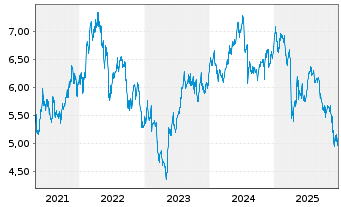 Chart Pennantpark Investment Corp. - 5 Jahre