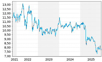 Chart PennantPark Floating Rate Cap. - 5 Jahre
