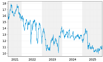 Chart PennyMac Mortgage Investm.Tr. - 5 Jahre