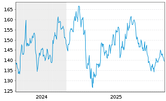 Chart Penske Automotive Group Inc. - 5 Jahre