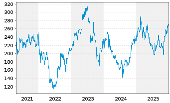 Chart Penumbra Inc. - 5 Jahre