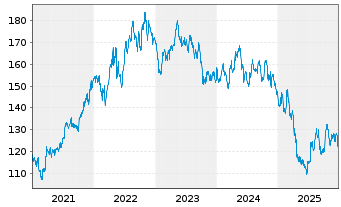 Chart PepsiCo Inc. - 5 Jahre