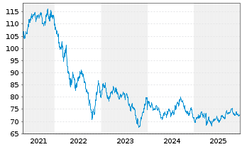 Chart PepsiCo Inc. DL-Notes 2019(19/49) - 5 Years