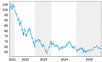 Chart PepsiCo Inc. DL-Notes 2021(21/51) - 5 Years