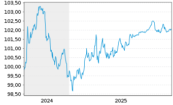 Chart PepsiCo Inc. DL-Notes 2024(24/29) - 5 Years
