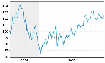 Chart PepsiCo Inc. DL-Notes 2024(24/34) - 5 Jahre