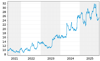 Chart Perdoceo Education Corp. - 5 Jahre