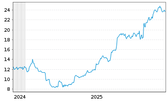Chart Perimeter Solutions Inc. - 5 Jahre