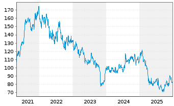 Chart Revvity Inc. - 5 Jahre