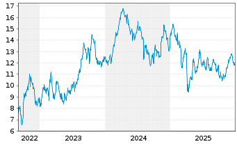Chart Permian Resources Corp. - 5 Jahre