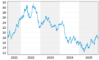 Chart PT Telekomunikasi Ind. Tbk Sp.ADRs - 5 Jahre