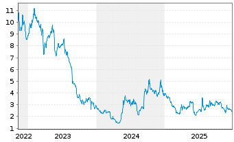 Chart Petco Health+Wellness Co.Inc. Cl. A - 5 Jahre