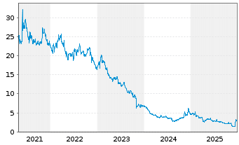 Chart PetMed Express, Inc. - 5 Jahre
