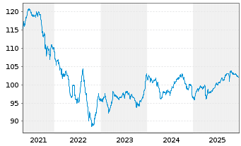 Chart Petrobras Global Finance B.V. DL-Notes 2009(09/40) - 5 Years