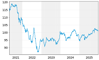 Chart Petrobras Global Finance B.V. DL-Notes 2011(41) - 5 Years