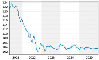 Chart Petrobras Global Finance B.V. DL-Notes 2017(17/27) - 5 Years