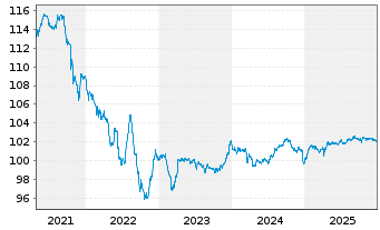 Chart Petrobras Global Finance B.V. DL-Notes 2017(17/28) - 5 Years