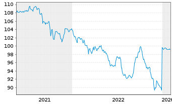 Chart Petrobras Global Finance B.V. DL-Notes 2020(20/30) - 5 Years