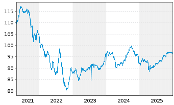 Chart Petrobras Global Finance B.V. DL-Notes 2020(20/50) - 5 Years