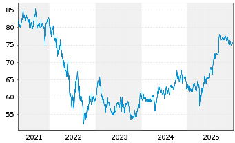 Chart Petr&oacute;leos Mexicanos (PEMEX) DL-Notes 2012(12/44) - 5 Years