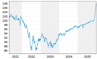 Chart Petr&oacute;leos Mexicanos (PEMEX) DL-MTN. 2015(15/26) - 5 Years