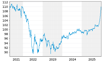 Chart Petr&oacute;leos Mexicanos (PEMEX) -T.Nts 2017(17/26) - 5 Years
