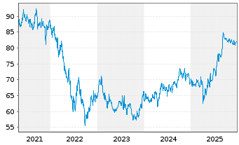 Chart Petr&oacute;leos Mexicanos (PEMEX) -T.Nts 2017(17/47) - 5 Years