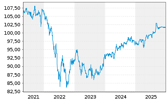 Chart Petr&oacute;leos Mexicanos (PEMEX) DL-MTN. 18(18/27)Tr.2 - 5 Years