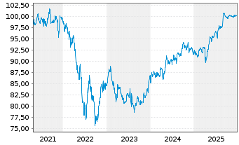 Chart Petr&oacute;leos Mexicanos (PEMEX) -T.Nts 2018(18/28) - 5 Years