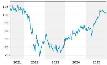 Chart Petr&oacute;leos Mexicanos (PEMEX) DL-Notes 2020(20/30) - 5 Years