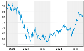 Chart Petr&oacute;leos Mexicanos (PEMEX) -T.Nts 2020(20/60) - 5 Years