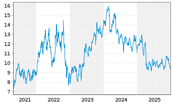 Chart Petroleo Brasileiro S. A. Spons. ADRs - 5 Jahre