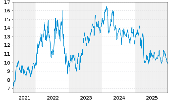 Chart Petroleo Brasileiro S.A. Spons.ADRs - 5 Jahre