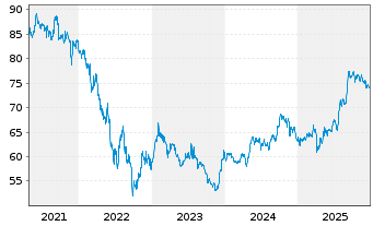 Chart Petr&oacute;leos Mexicanos (PEMEX) Nts 10(15/Und.)Reg.S - 5 Years