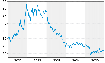 Chart Pfizer Inc. - 5 Jahre
