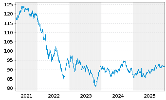Chart Pfizer Inc. DL-Notes 2018(18/38) - 5 Years