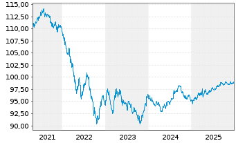 Chart Pfizer Inc. DL-Notes 2019(19/29) - 5 Years
