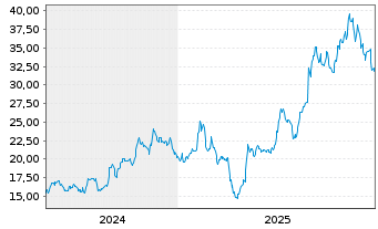Chart Phibro Animal Health Corp. - 5 Jahre